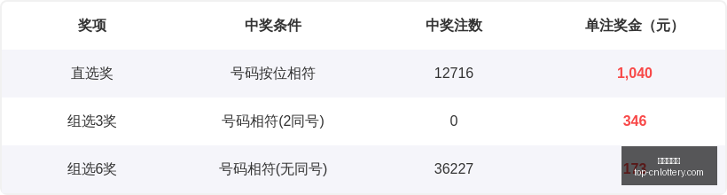 期排列三独,家鱼儿说三,推荐,中国体彩网官网,中国体彩网常见问题,体育彩票购买,数字彩票资讯,彩票开奖公告